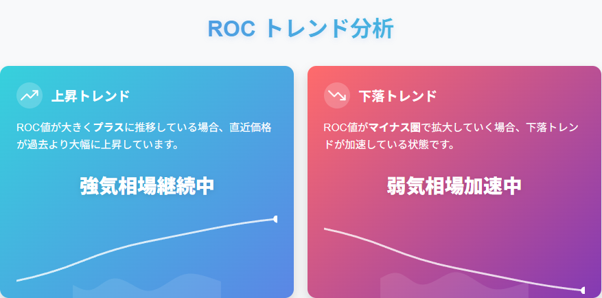 ROC指標の上昇・下落トレンド分析