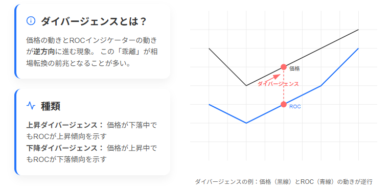 ROCインジケーターの相場転換シグナル:ダイバージェンス解説