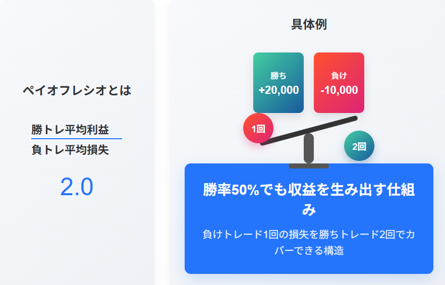 ペイオフレシオ2.0で勝率50%でも安定収益を実現