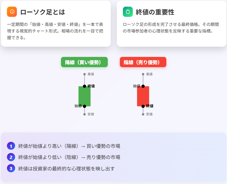 終値とローソク足:相場心理を視覚的に解説