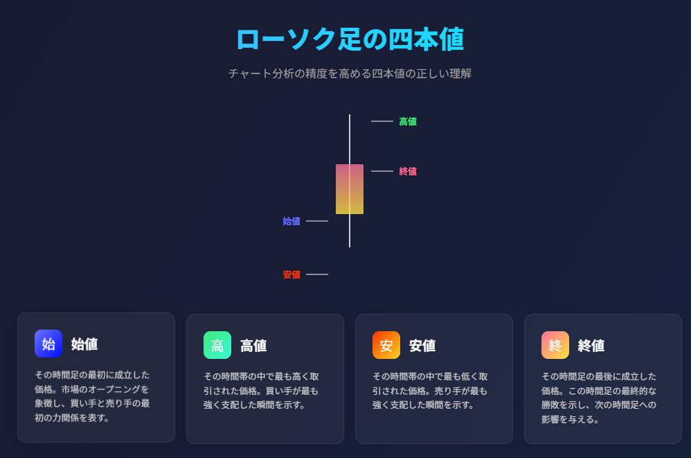 ローソク足チャートの四本値を視覚的に解説