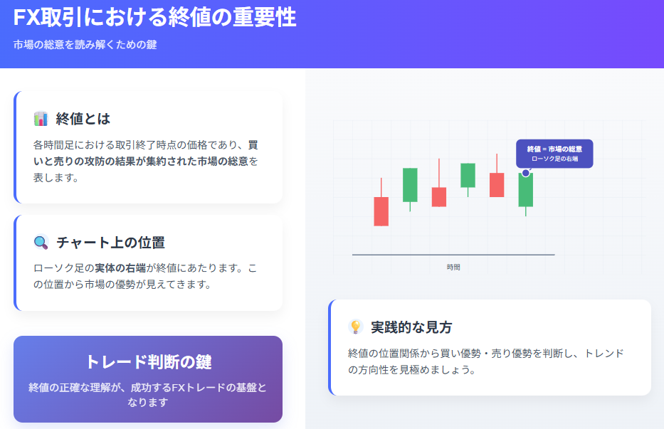 FX取引における終値の重要性と読み方