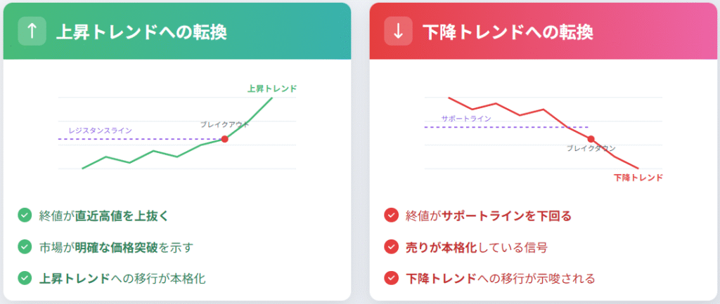 終値の動きで読み解くトレンド転換シグナル