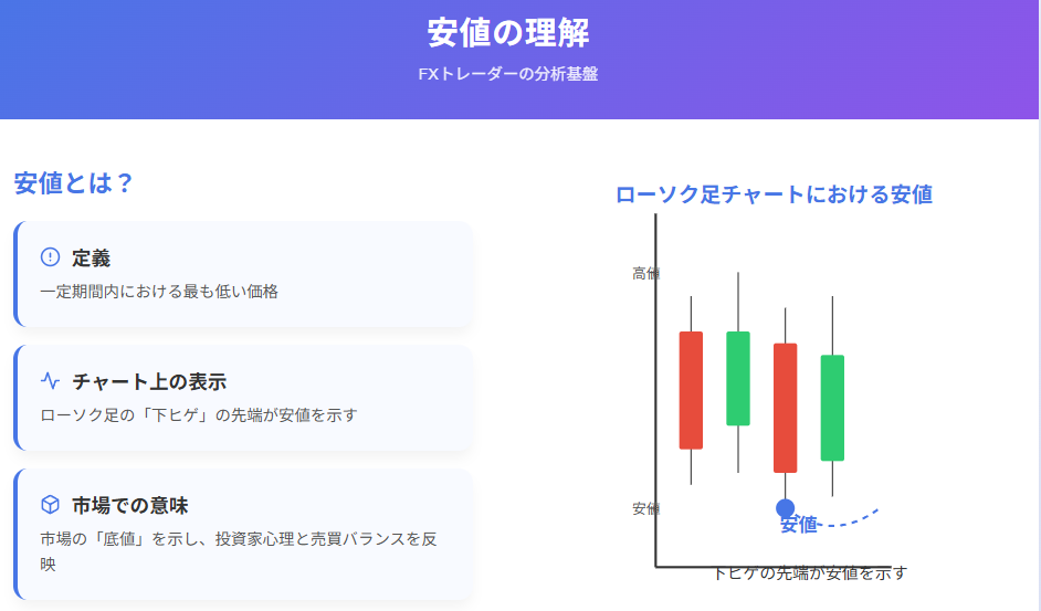 安値の理解と重要性