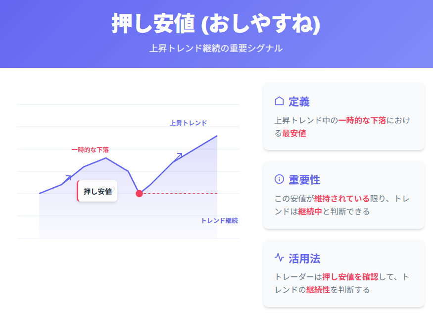 上昇トレンド中の最安値を示す押し安値