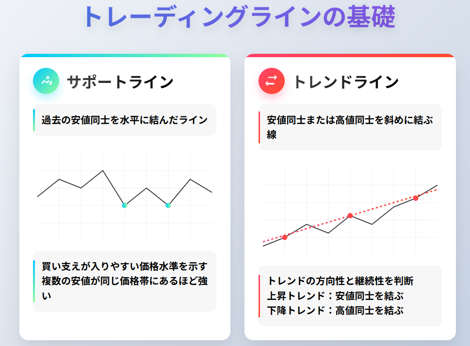 サポートラインとトレンドラインの解説