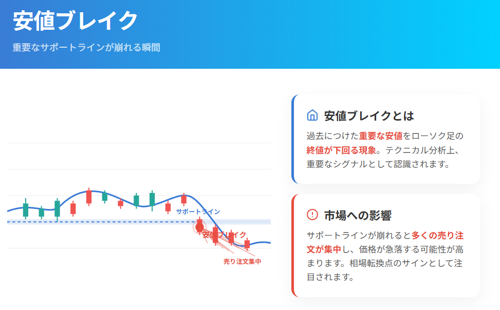 安値ブレイク:サポートライン崩壊と売り圧力