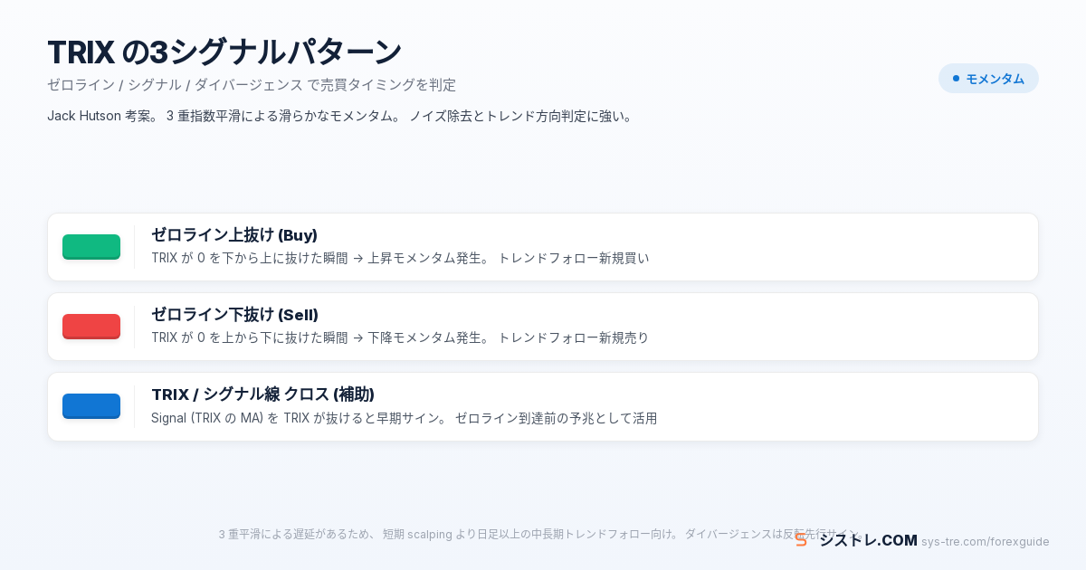 TRIX ゼロライン クロス + シグナルラインクロス + ダイバージェンス 3パターン