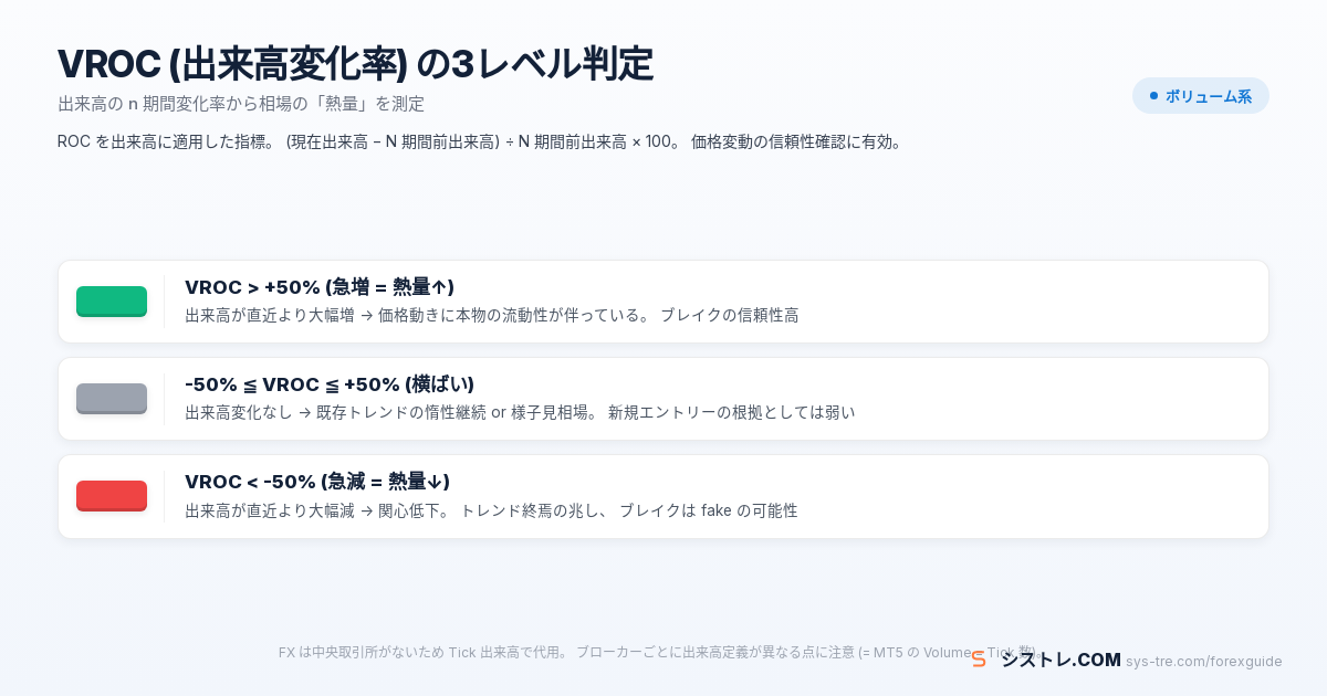 VROC 出来高変化率 +50/0/-50 急増/横ばい/急減 3レベルの相場熱量判定