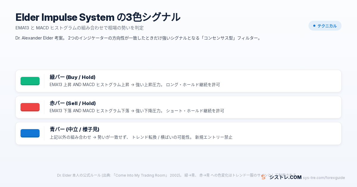 Elder Impulse System 緑/赤/青 3色シグナルの判定ルール