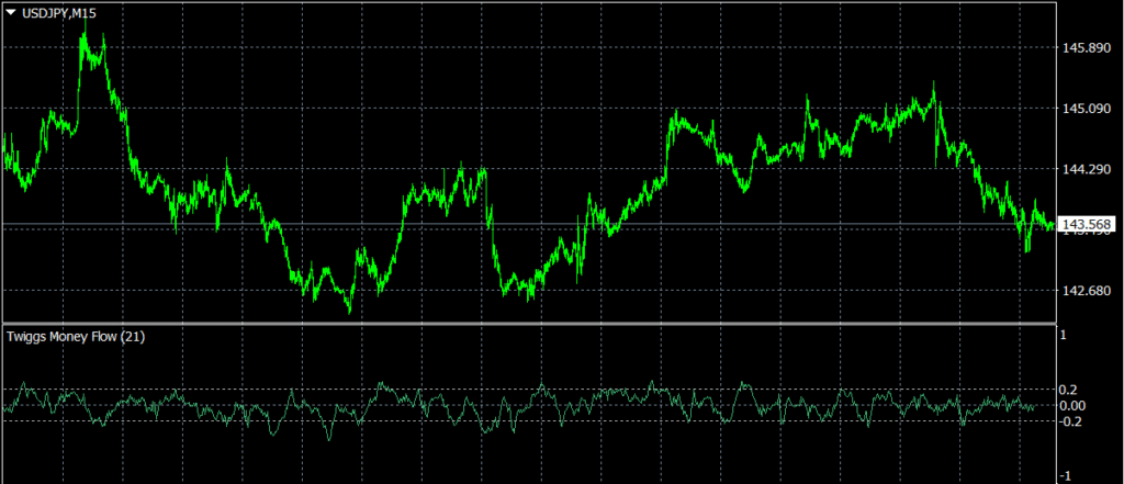 Twiggs Money Flow チャート