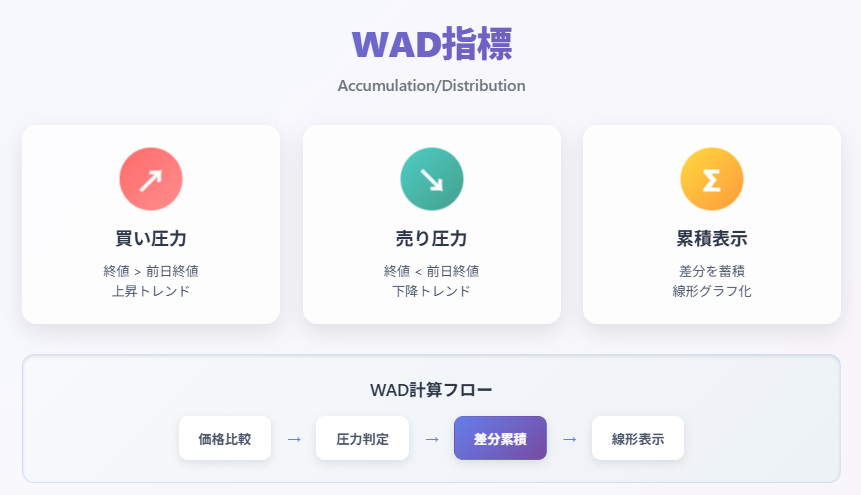 WAD指標の買い圧力と売り圧力バランス解説