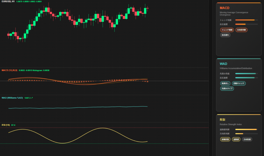 MACD・WAD・RSI指標比較チャート・特性分析図