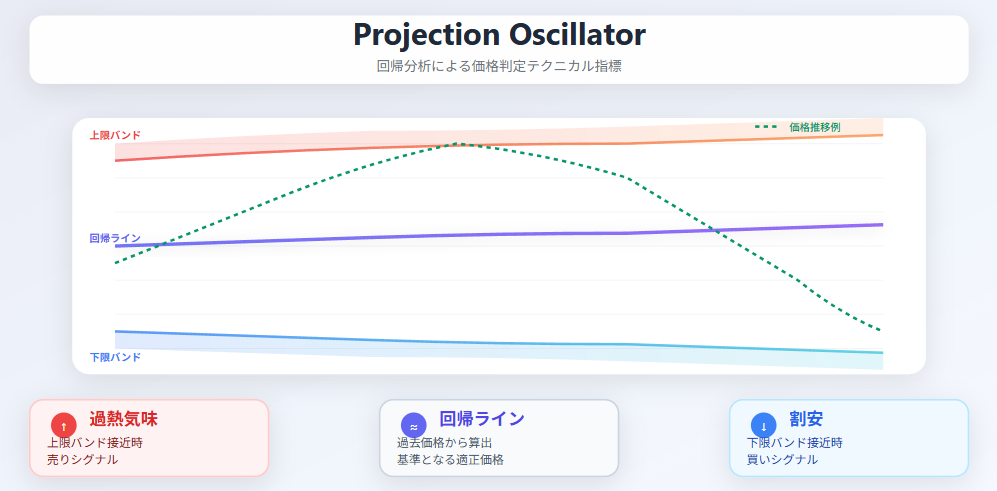 Projection Oscillator回帰分析指標の仕組み図解
