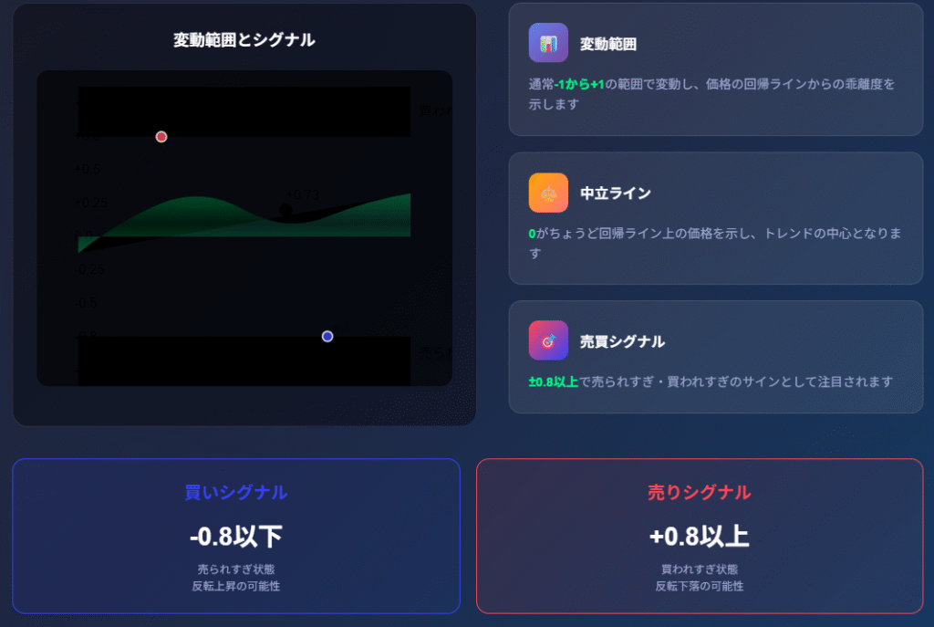 Projection Oscillator解説図・±0.8売買シグナル