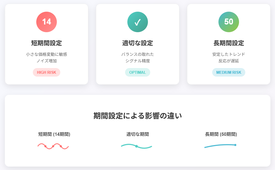 Projection Oscillator期間設定リスクを視覚化