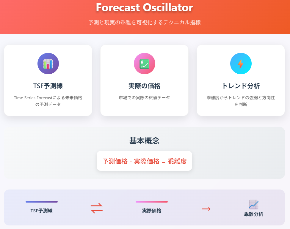 Forecast Oscillator予測と実際価格の乖離分析