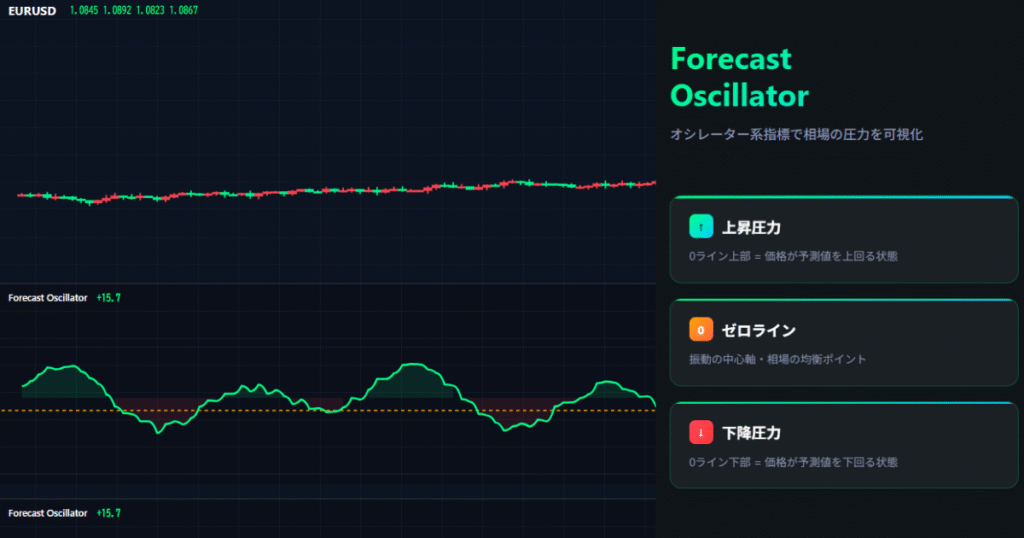 Forecast Oscillatorオシレーター系指標チャート解説図
