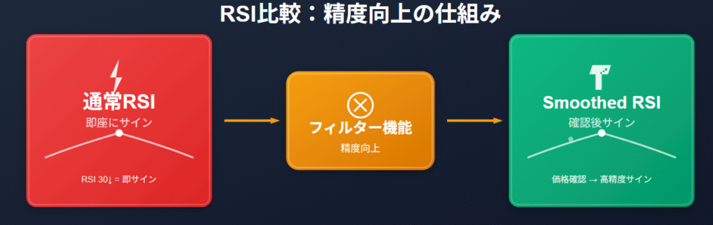 通常RSIとSmoothed RSIの精度比較