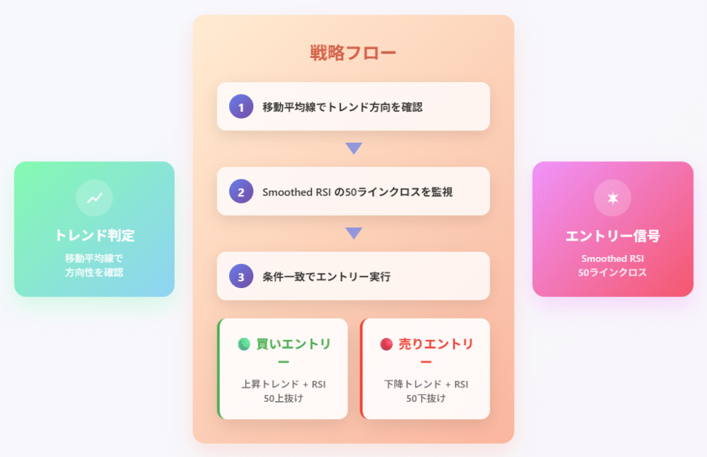 移動平均線とSmoothed RSIを組み合わせたトレーディング戦略