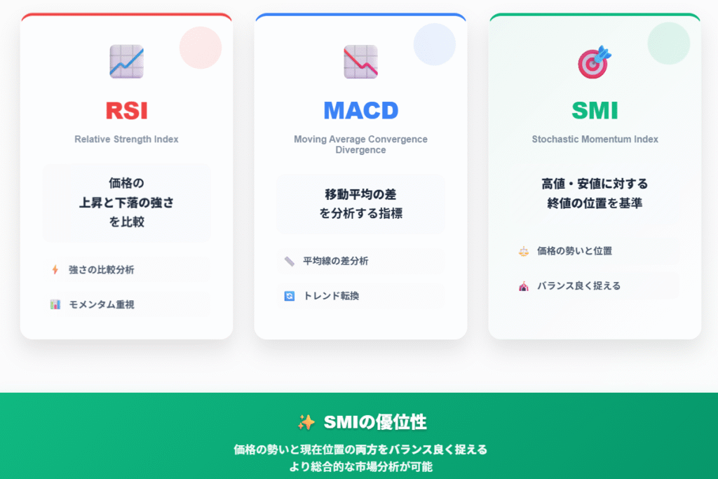 RSI・MACD・SMI指標の特徴比較インフォグラフィック