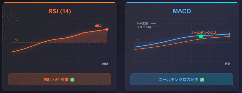 RSIとMACDチャートによる株価上昇シグナル分析図