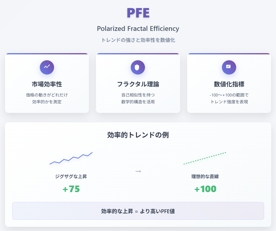PFE Polarized Fractal Efficiency トレンドの強さと効率性を数値化