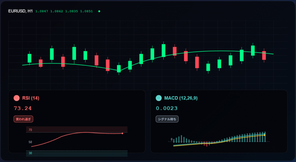 RSI・MACD指標比較チャート・トレンド分析限界解説