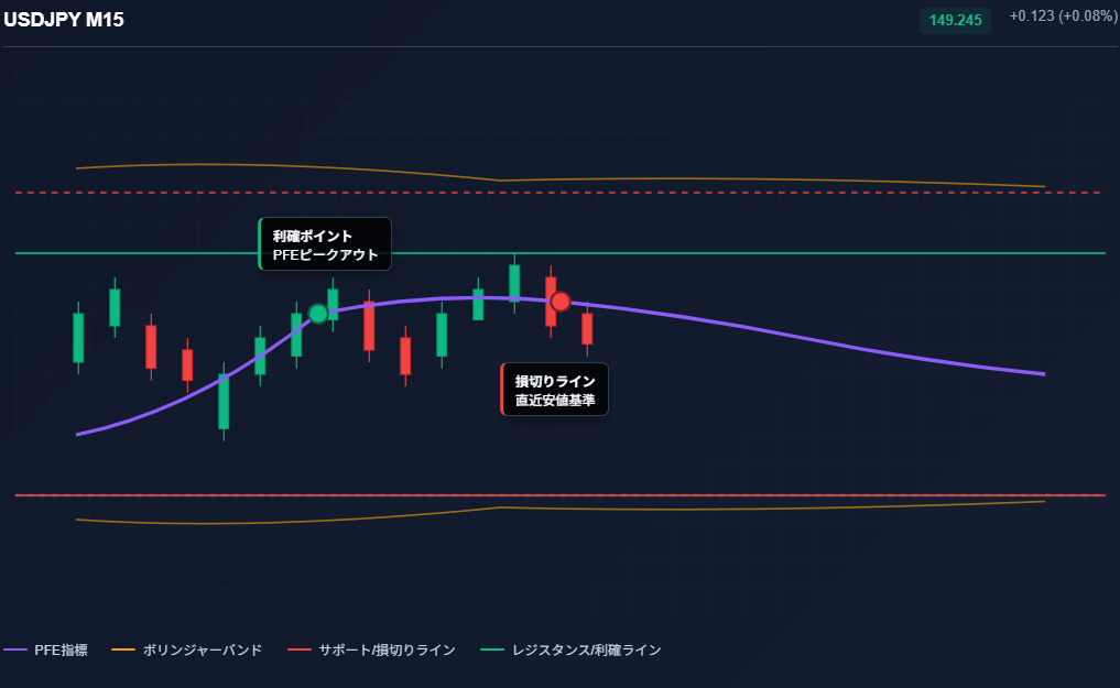 損切り利確戦略チャート・PFE指標トレーディング手法