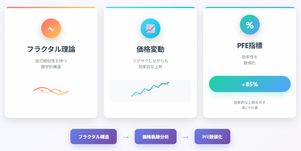 フラクタル理論とPFE指標の関係