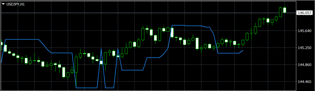 Gann HiLo Activator　チャート