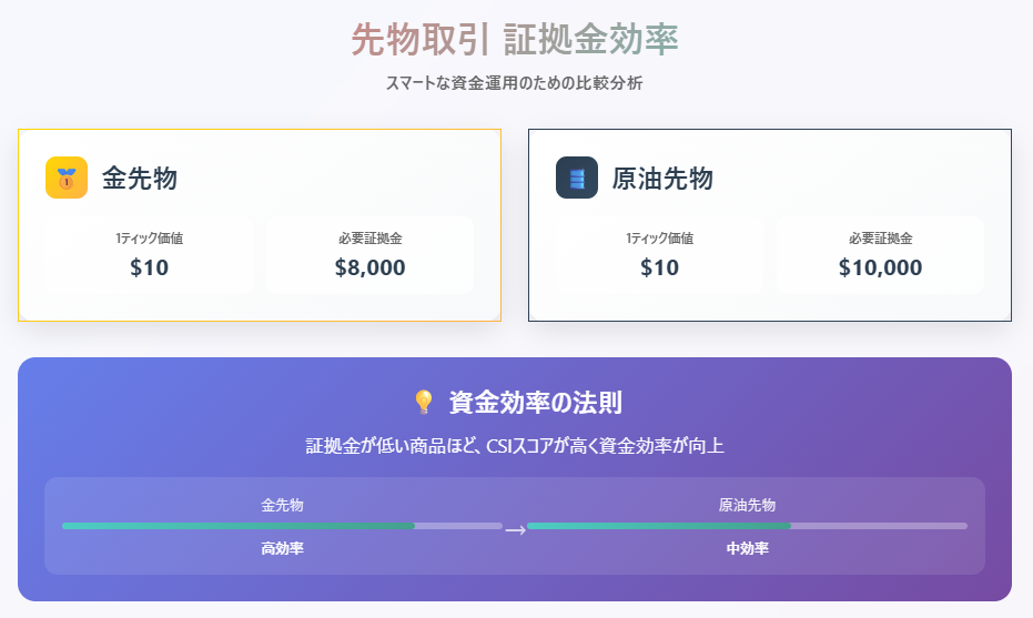 金先物と原油先物の証拠金効率比較