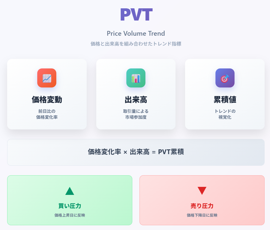 PVT指標の仕組みを示すインフォグラフィック、価格と出来高の関係を視覚化