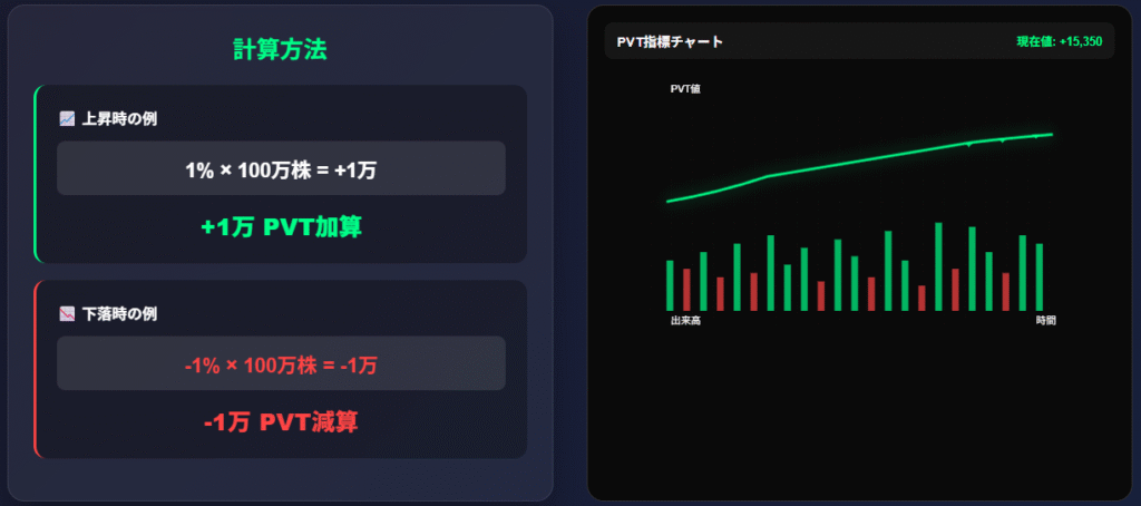 PVT指標計算方法と市場熱量チャート・出来高価格分析