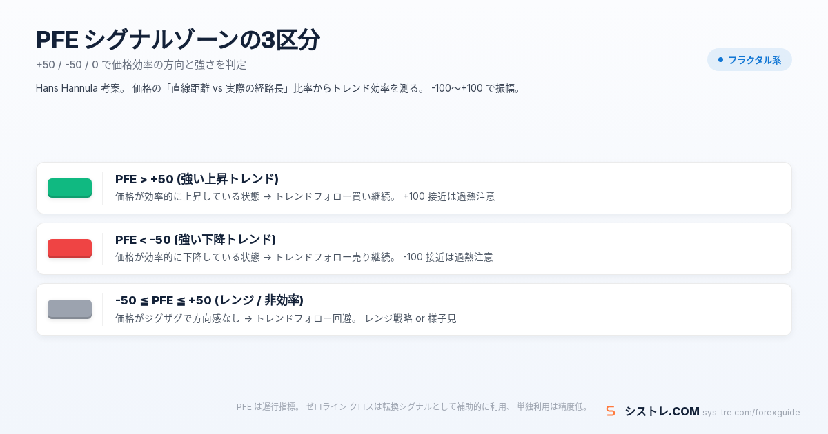 PFE ポラライズドフラクタル効率 +50/-50/0 の3シグナルゾーン