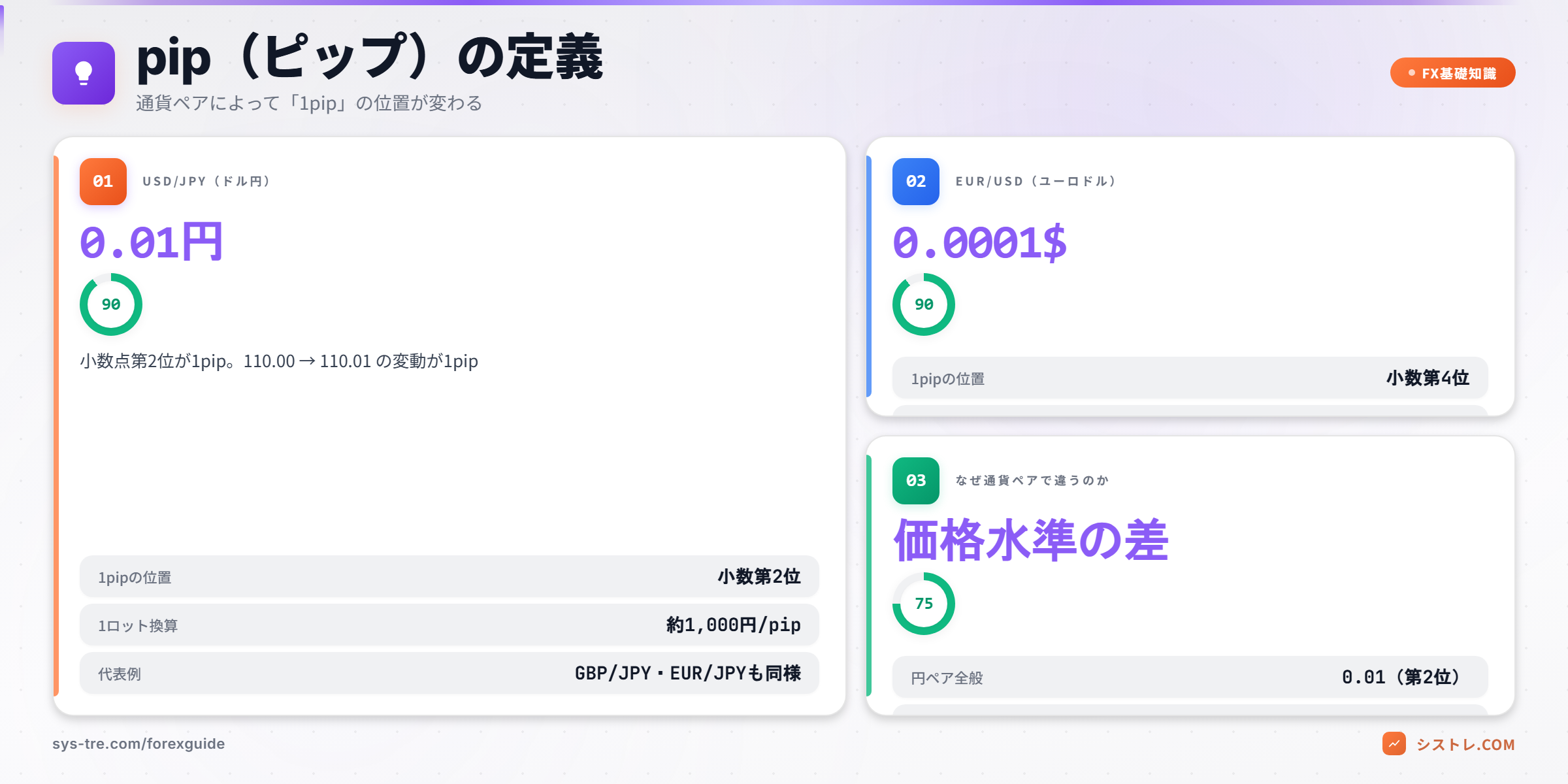pipの定義(通貨ペア別)ドル円は小数第2位、ユーロドルは小数第4位