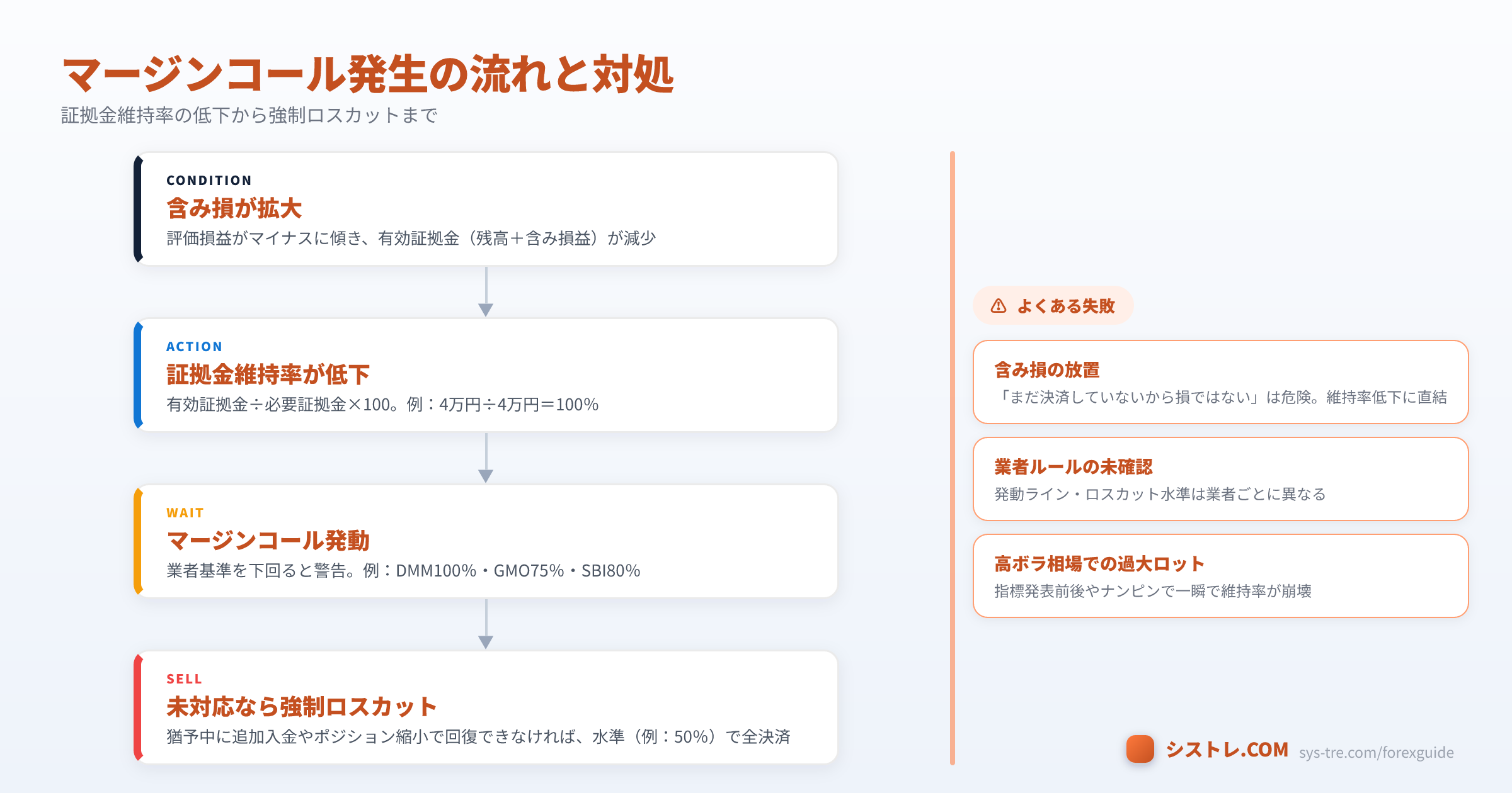 マージンコール発生の流れと対処の図解。証拠金維持率の低下からマージンコール発動、未対応時の強制ロスカットまでの流れと、含み損放置・業者ルール未確認などの注意点。