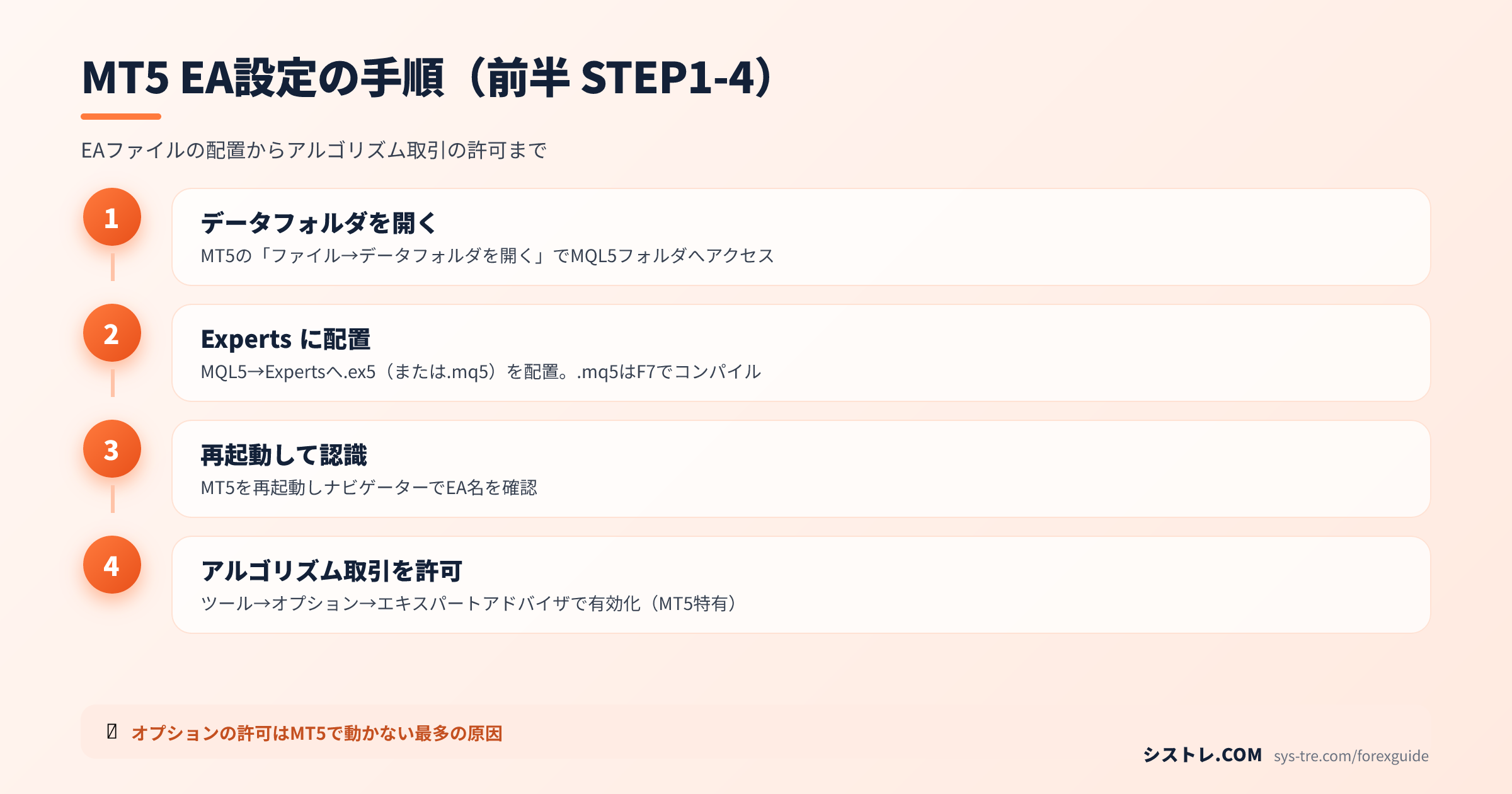 MT5 EA設定方法の手順 STEP1からSTEP4までの図解