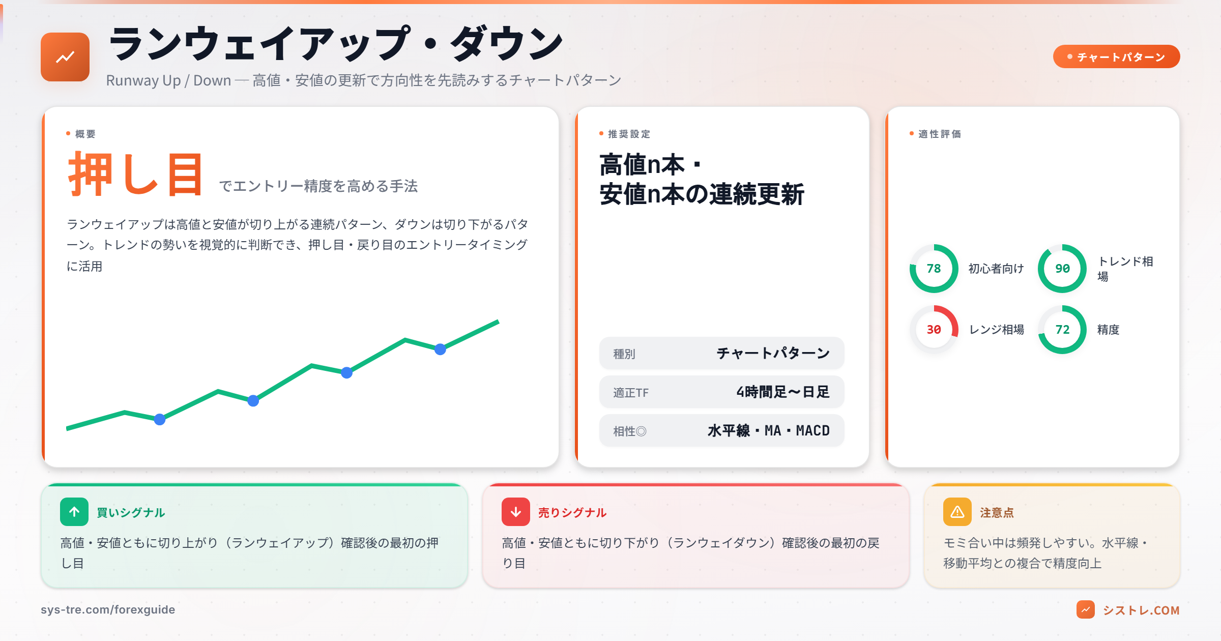 ランウェイアップ・ダウンとは?トレンド継続を示すチャートパターンの見極め方を図解