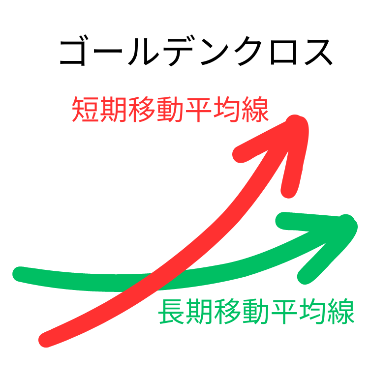 ゴールデンクロス:短期移動平均線が長期移動平均線を上抜けする買いシグナル