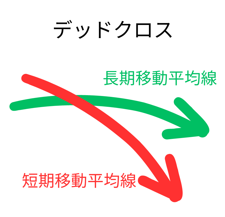 デッドクロス:短期移動平均線が長期移動平均線を下抜けする売りシグナル
