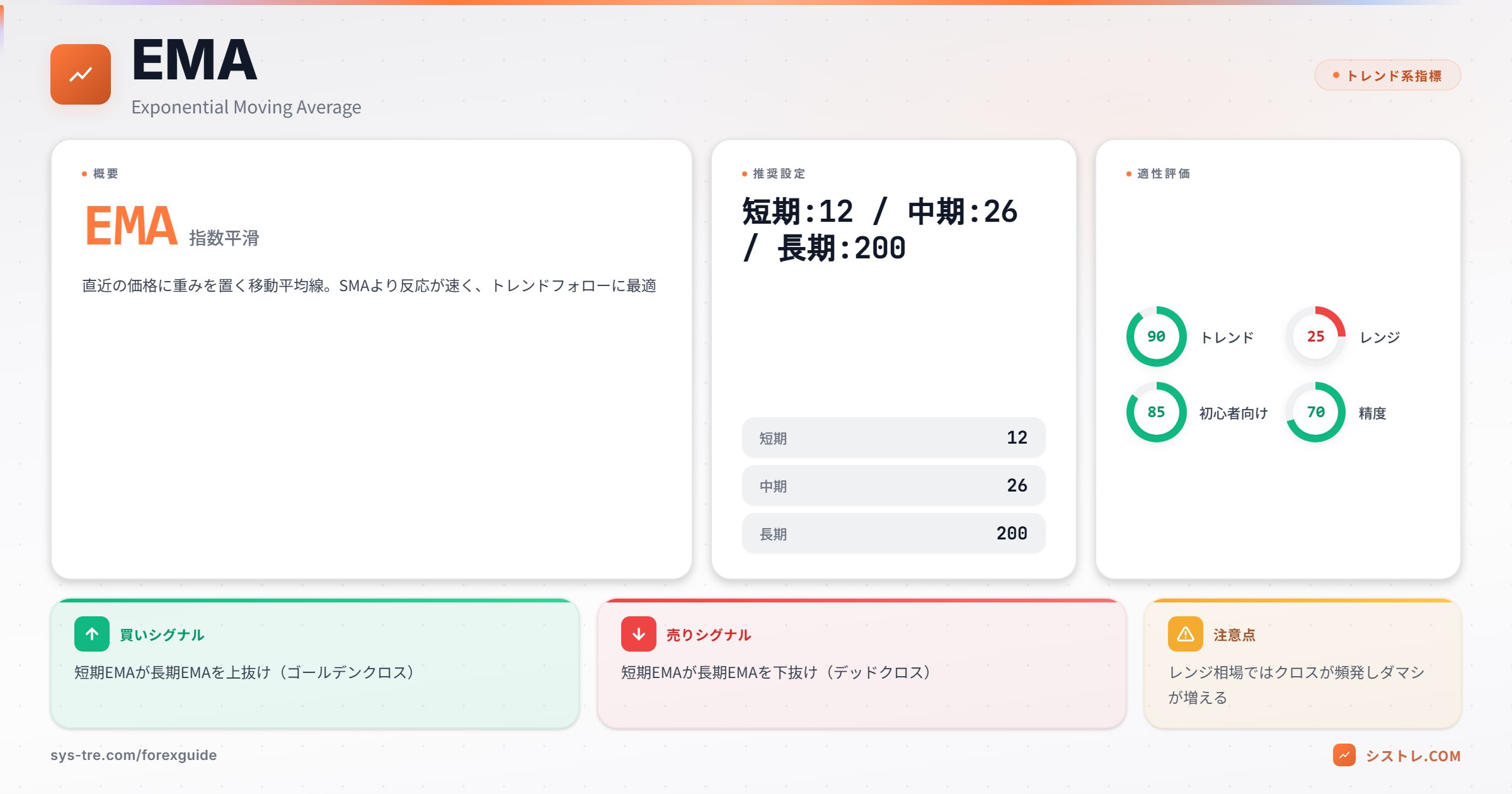 EMA指数平滑移動平均線 パラメータと適性評価