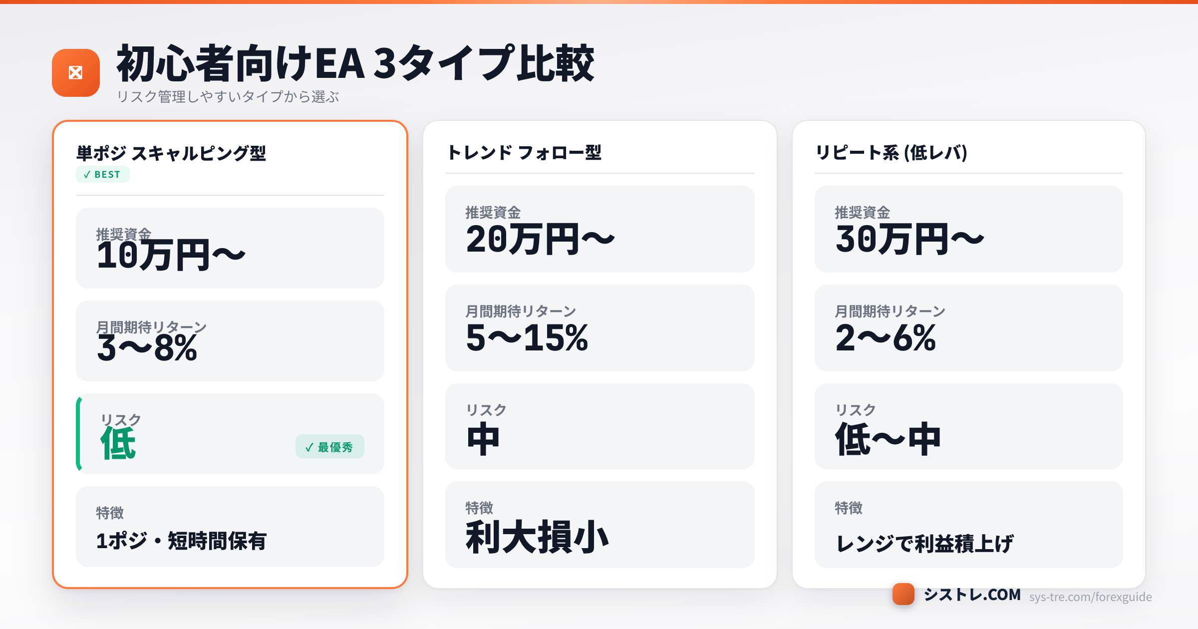 初心者向けFX自動売買EA 3タイプの比較（推奨資金・期待リターン・リスク）