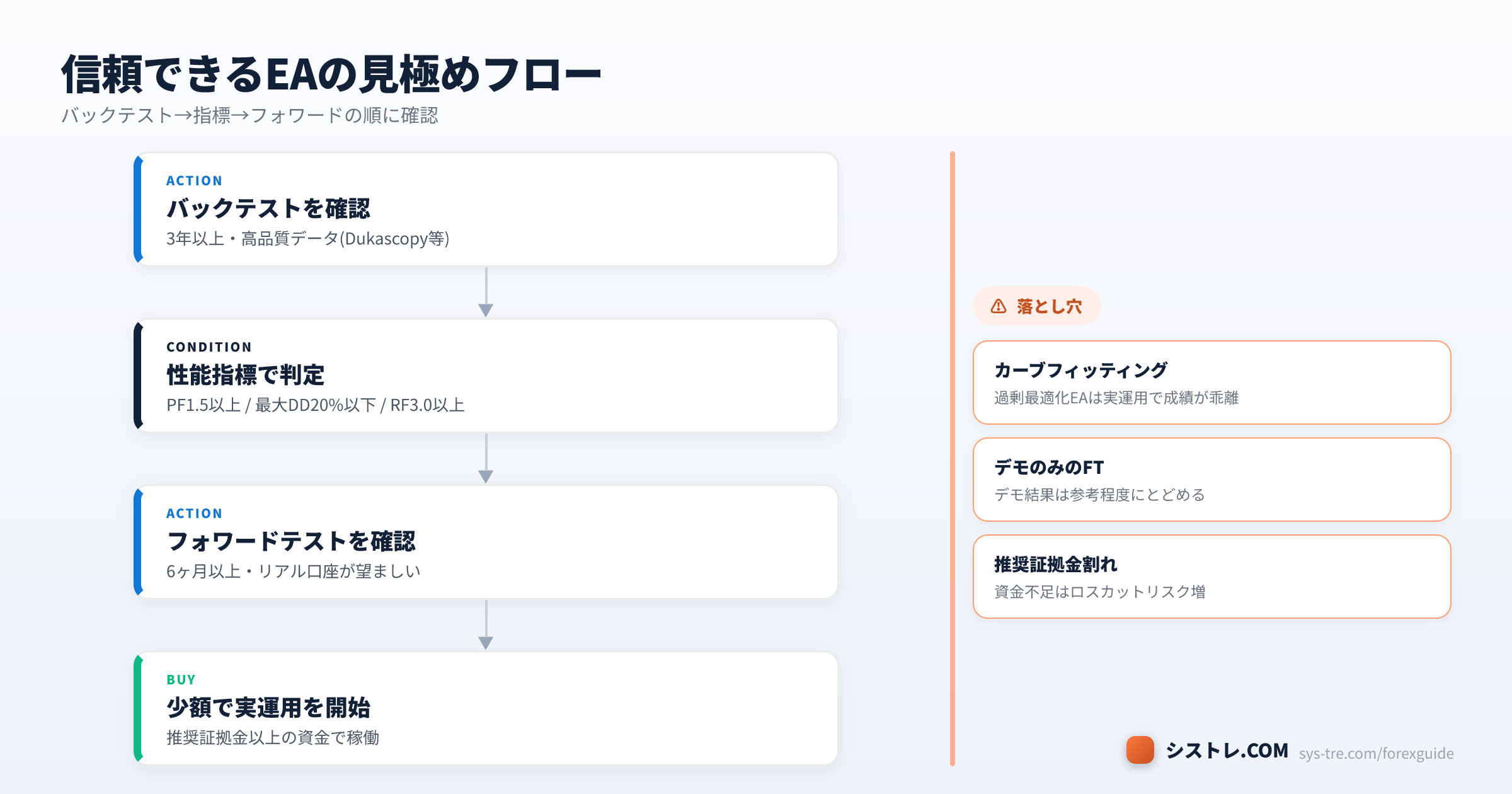 信頼できるFX自動売買EAの見極めフロー（バックテスト・フォワードテスト）