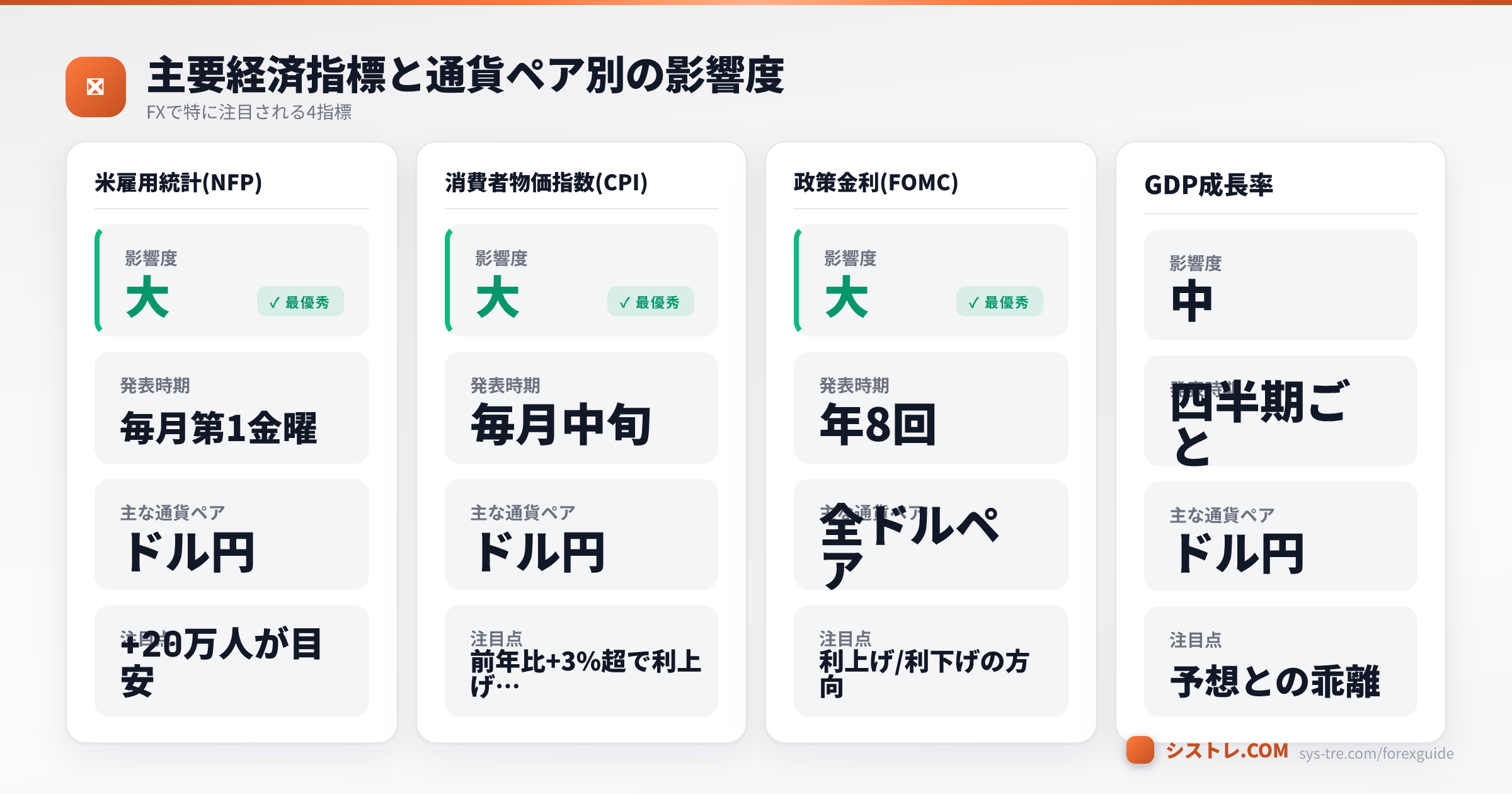 ファンダメンタルズ分析で使う主要経済指標（雇用統計・CPI・政策金利・GDP）の影響度と通貨ペア別の比較
