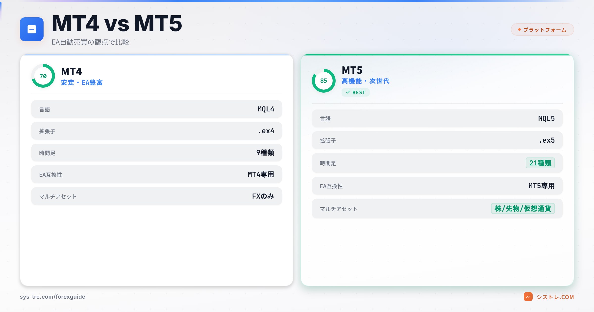 MT4とMT5の違い EA自動売買の観点で比較