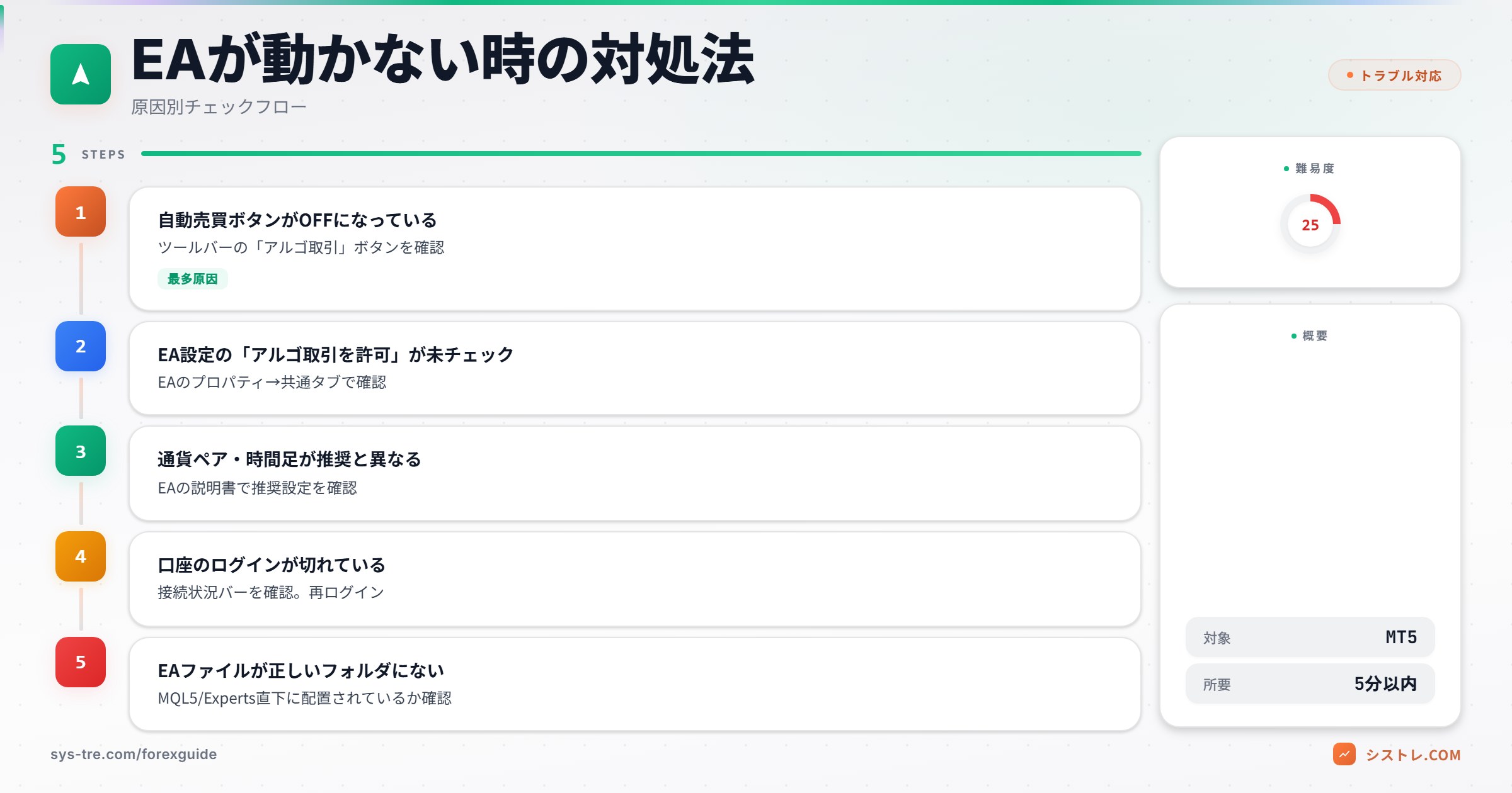MT5 EAが動かない時のトラブルシューティング