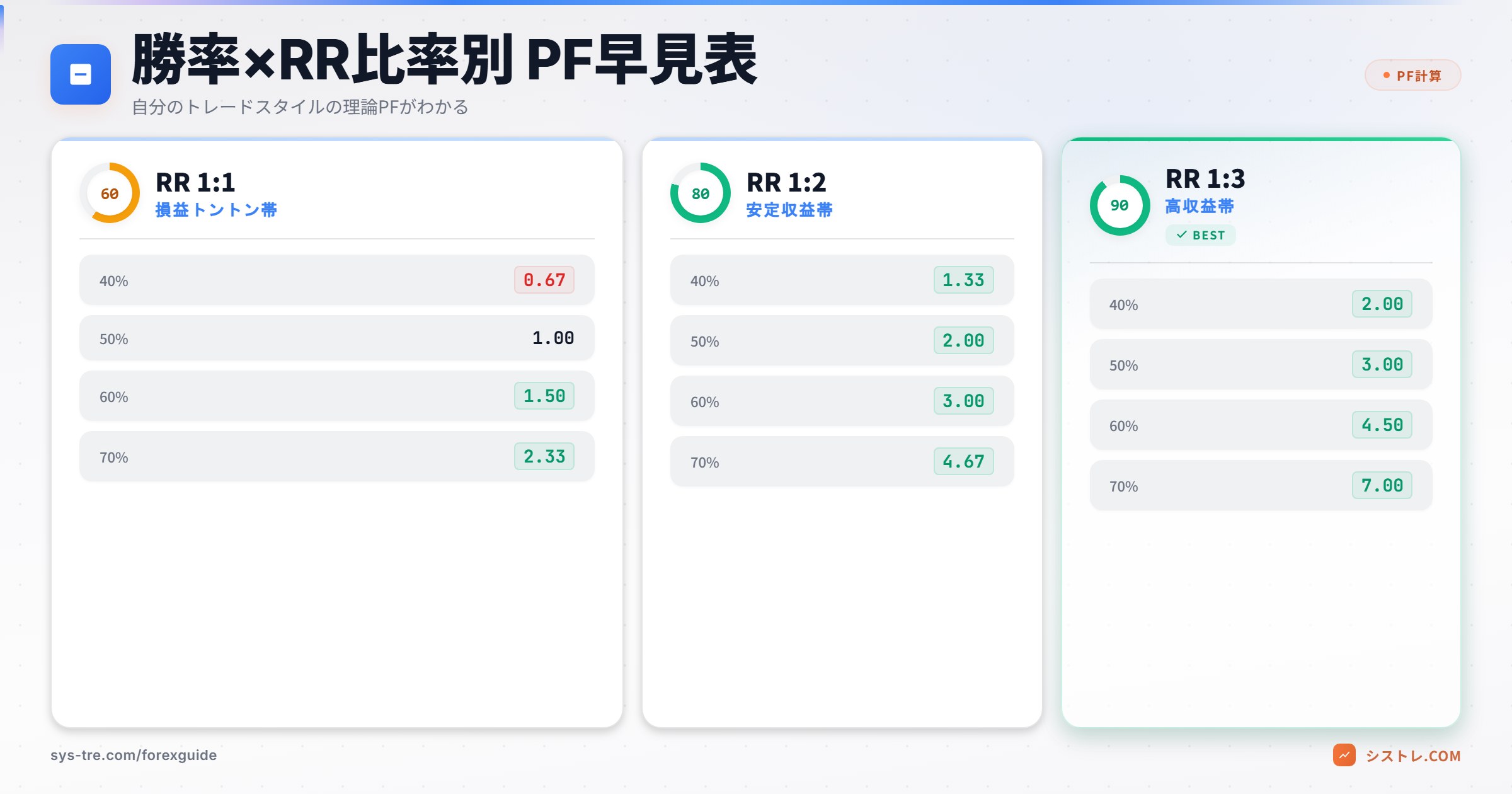 勝率とRR比率別のプロフィットファクター早見表