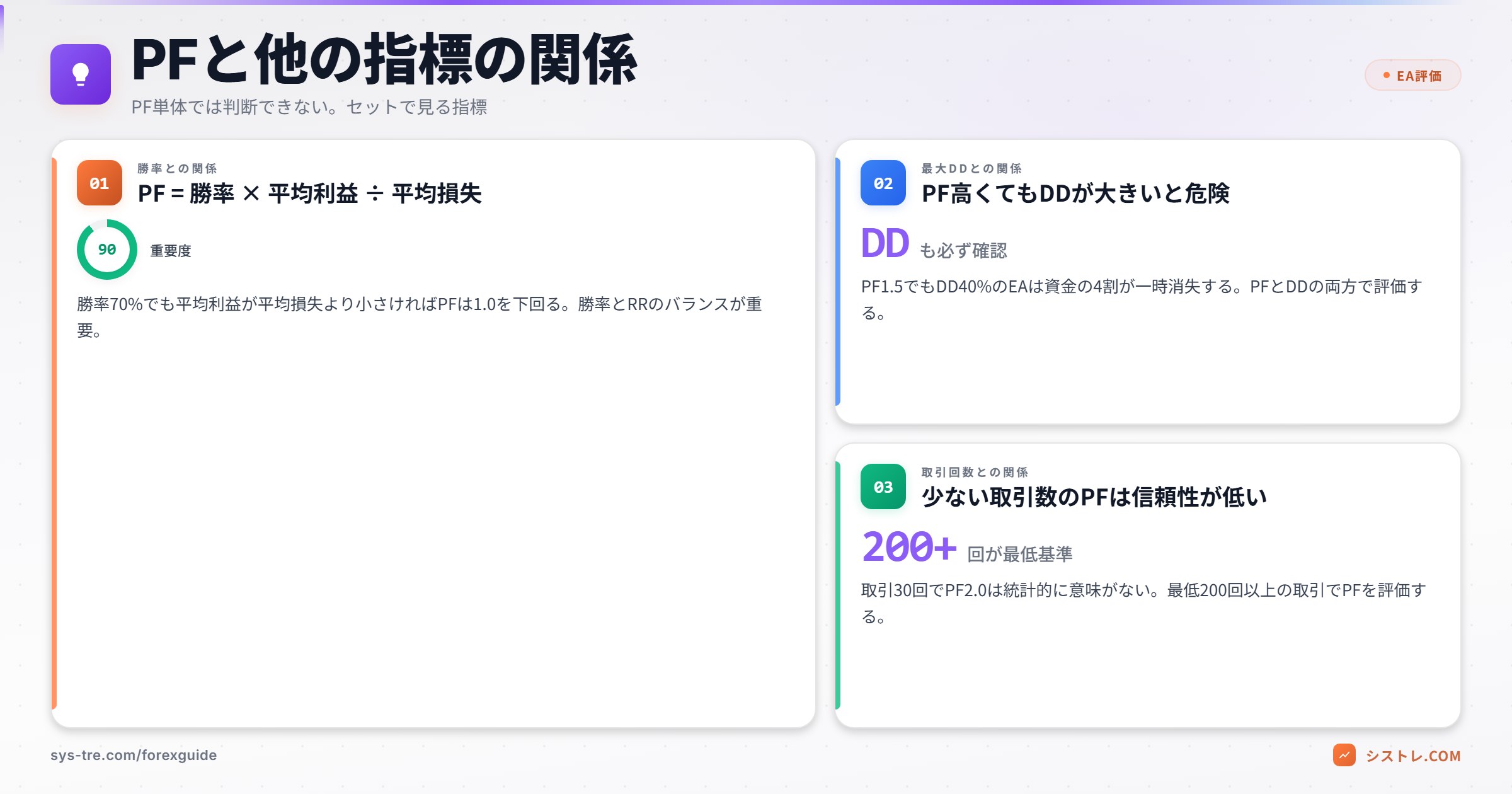 プロフィットファクターと勝率・DD・取引回数の関係