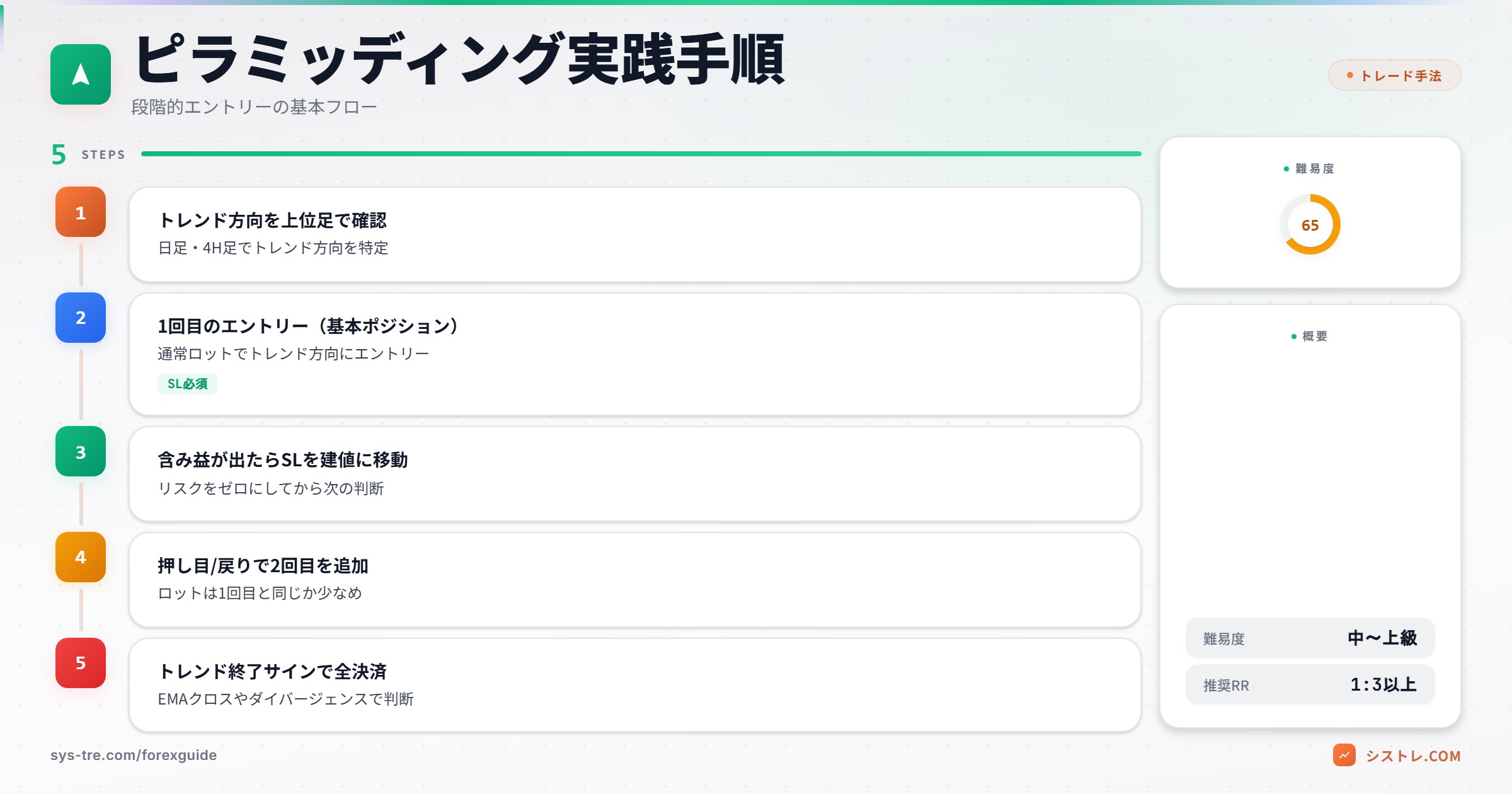 ピラミッディング実践手順 5ステップ